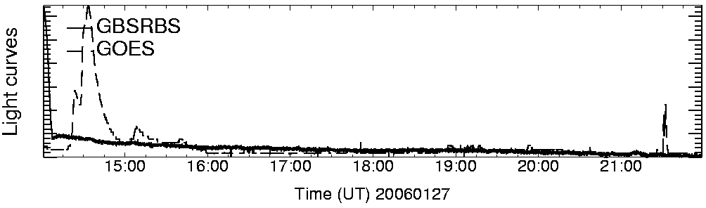 Light curve