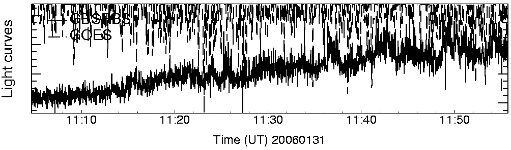 Light curve