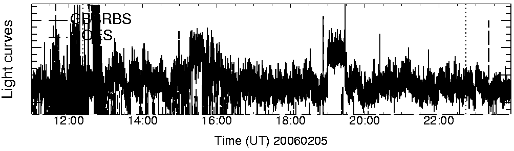 Light curve