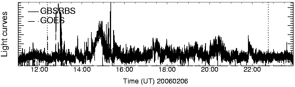 Light curve