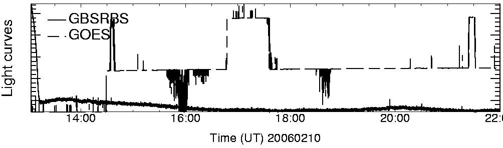 Light curve