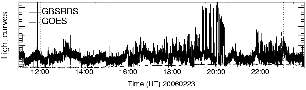 Light curve