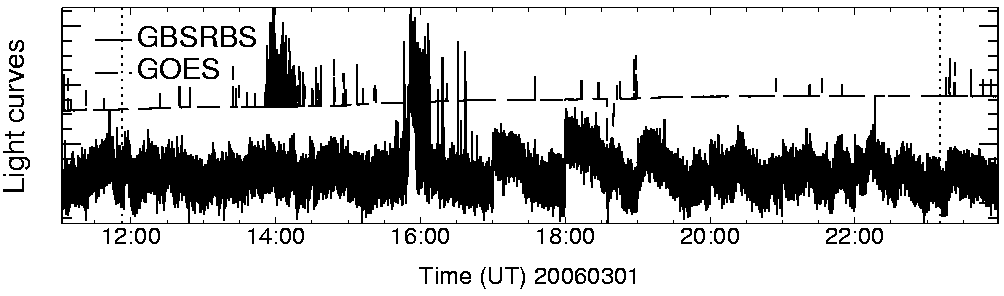 Light curve