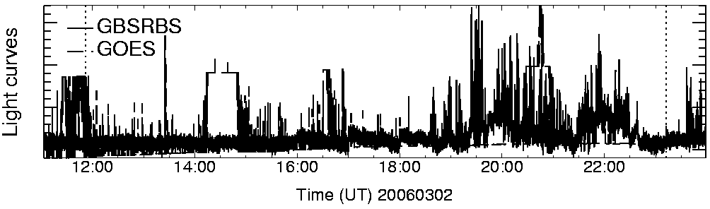 Light curve