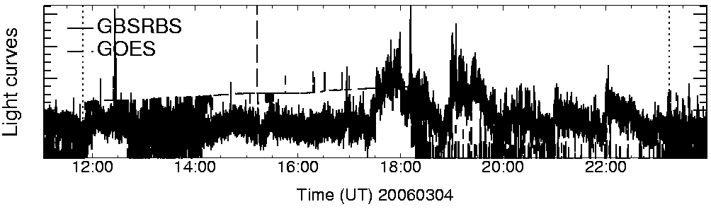 Light curve