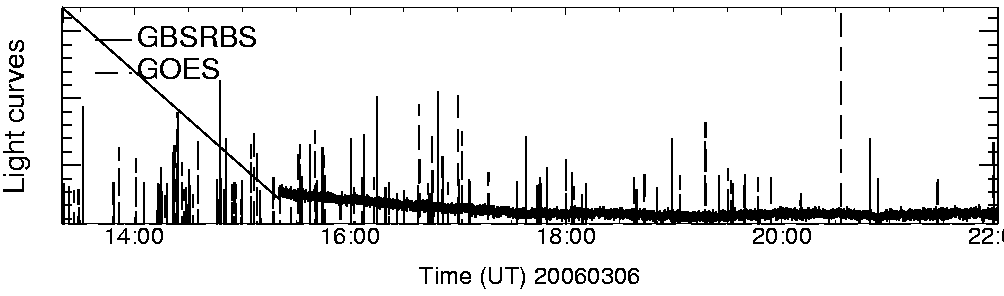 Light curve