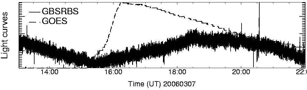 Light curve