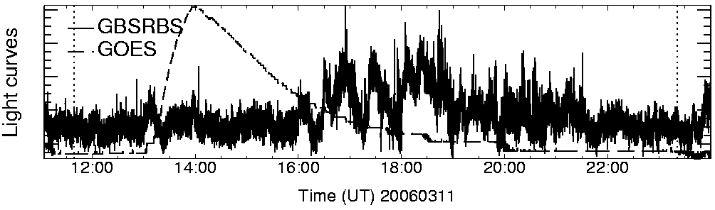 Light curve