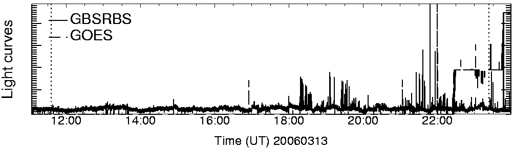 Light curve