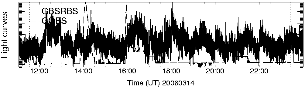 Light curve
