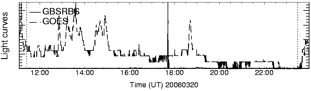 Light curve
