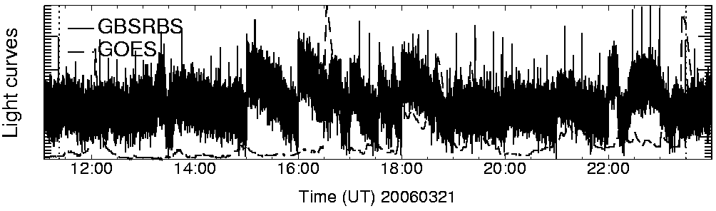 Light curve