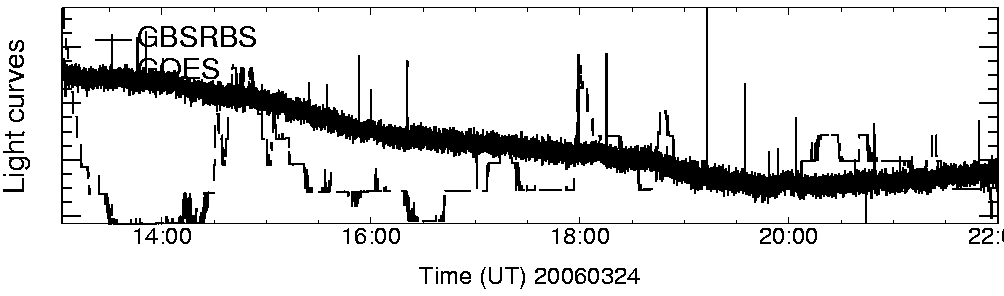 Light curve