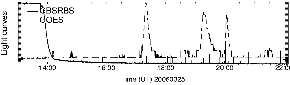 Light curve