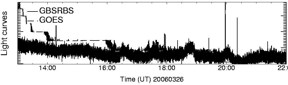 Light curve