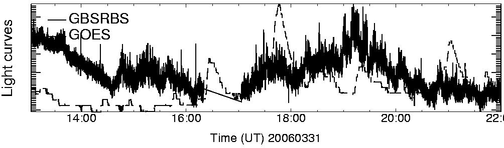 Light curve