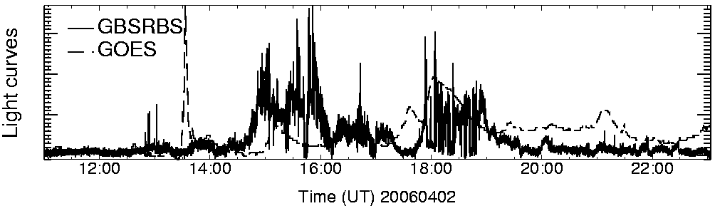 Light curve