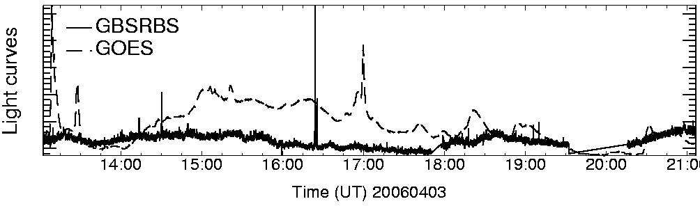 Light curve