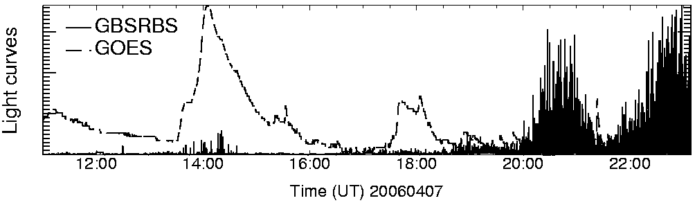 Light curve