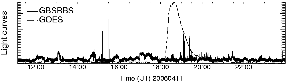 Light curve