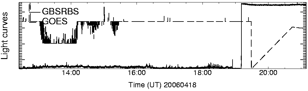Light curve