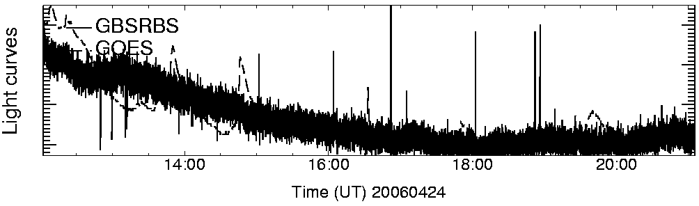 Light curve