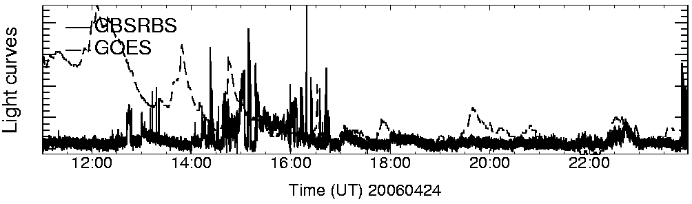 Light curve
