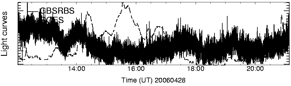 Light curve