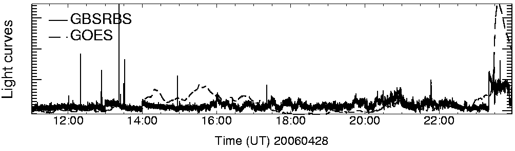 Light curve