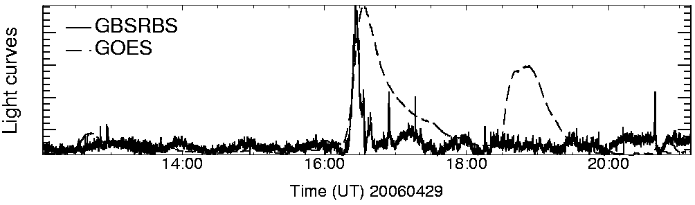 Light curve