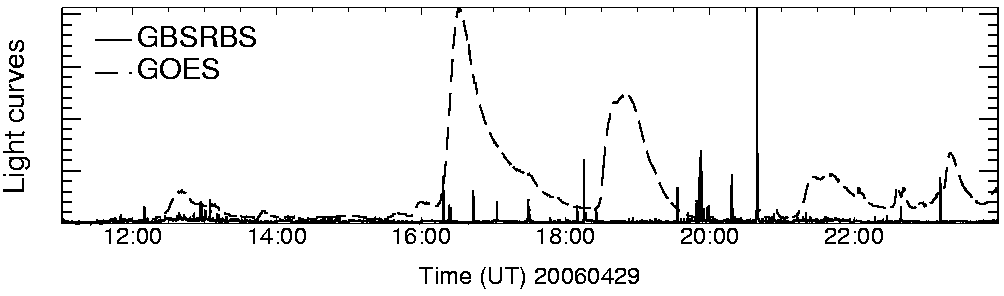 Light curve