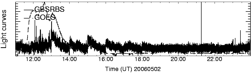 Light curve