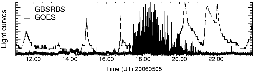 Light curve