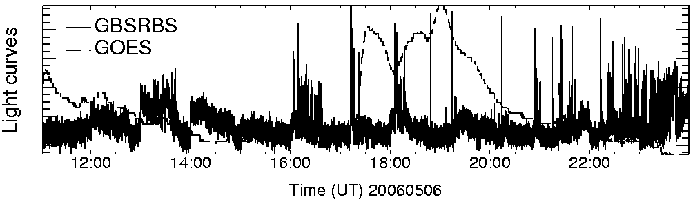 Light curve