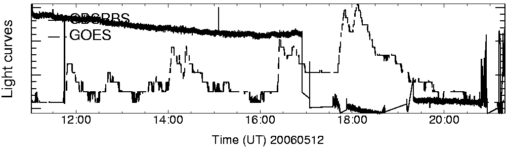 Light curve