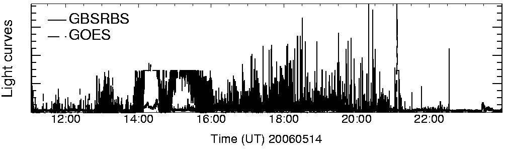 Light curve