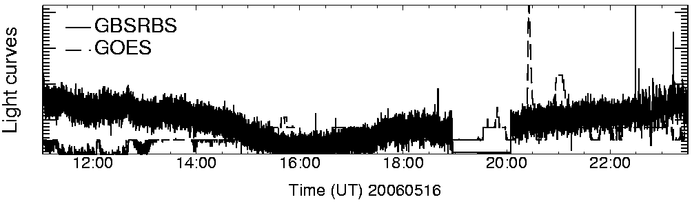 Light curve