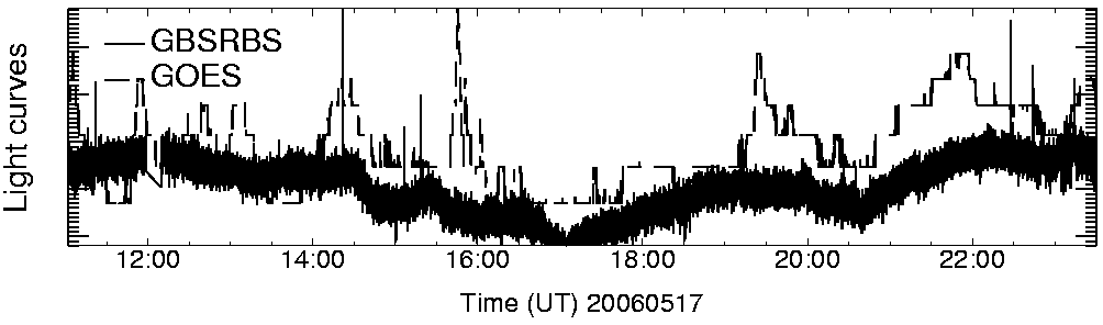 Light curve