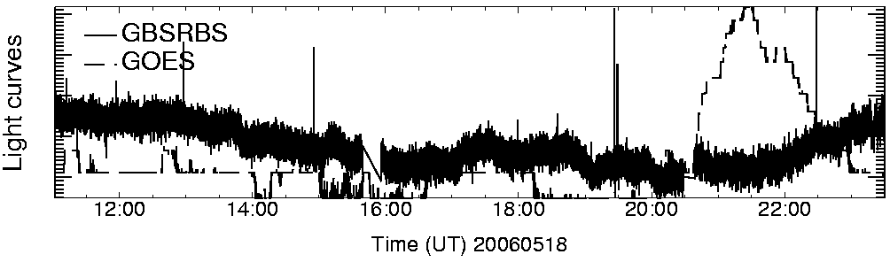 Light curve