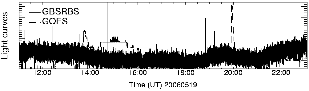 Light curve