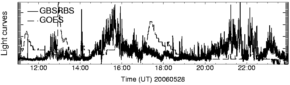 Light curve