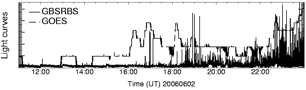Light curve