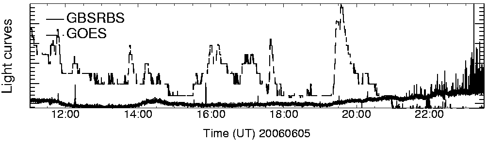 Light curve