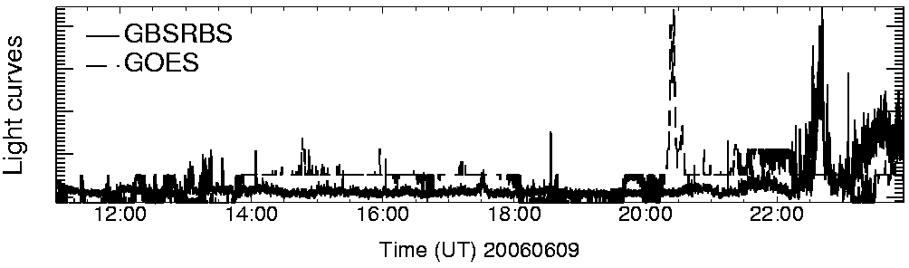 Light curve