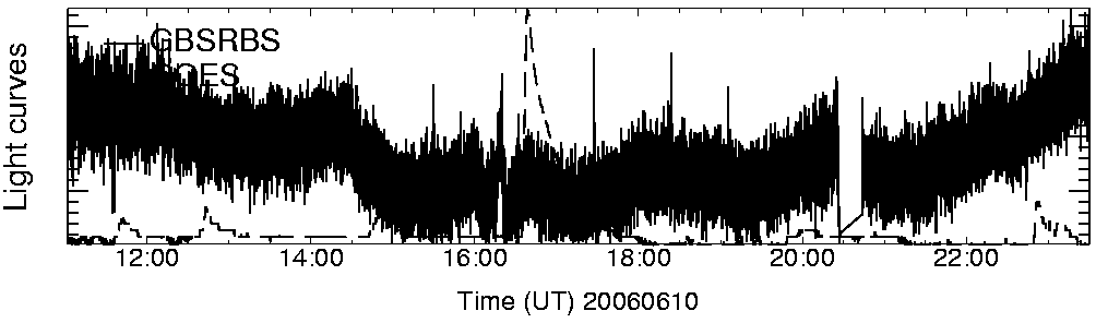 Light curve