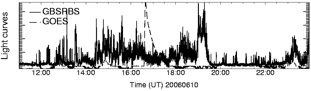Light curve
