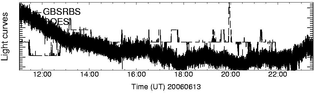 Light curve