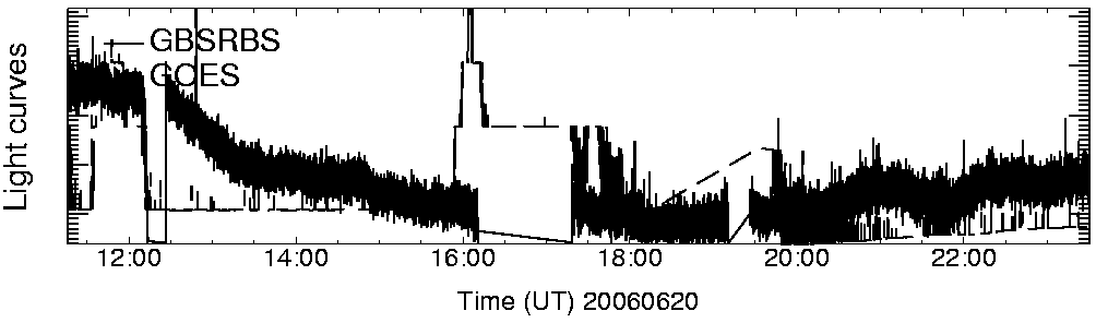 Light curve