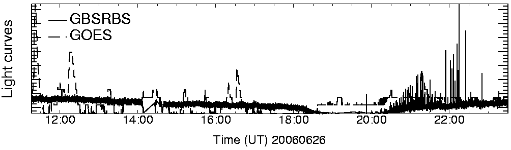 Light curve