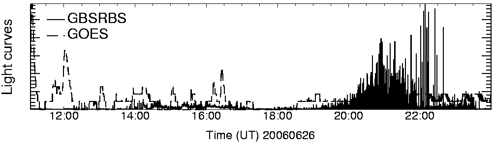 Light curve